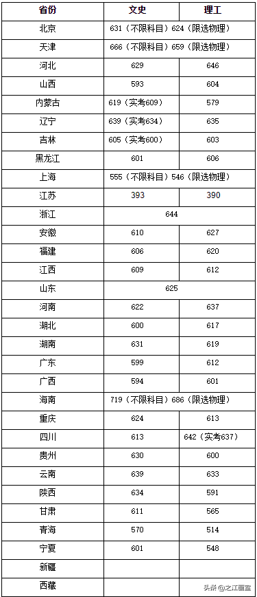 院校安利！这21所211院校热门专业实力遠(yuǎn)超985院校