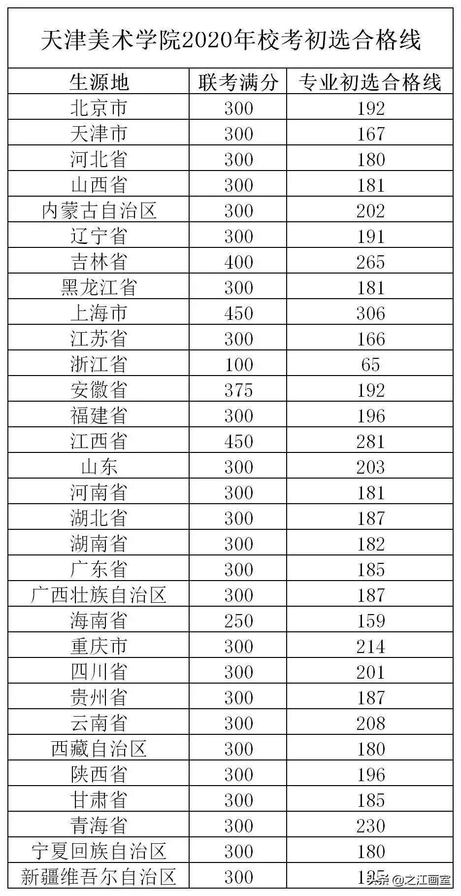 权威发布！这些院校采用(yòng)统考成绩划分(fēn)初选線(xiàn)，没达标禁止报考