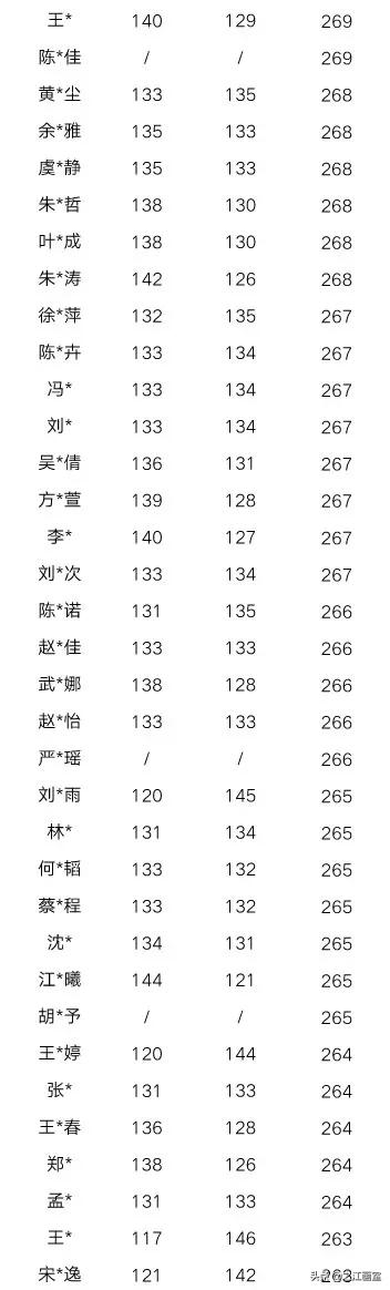 「历史突破」之江高职280以上20人，270以上68人