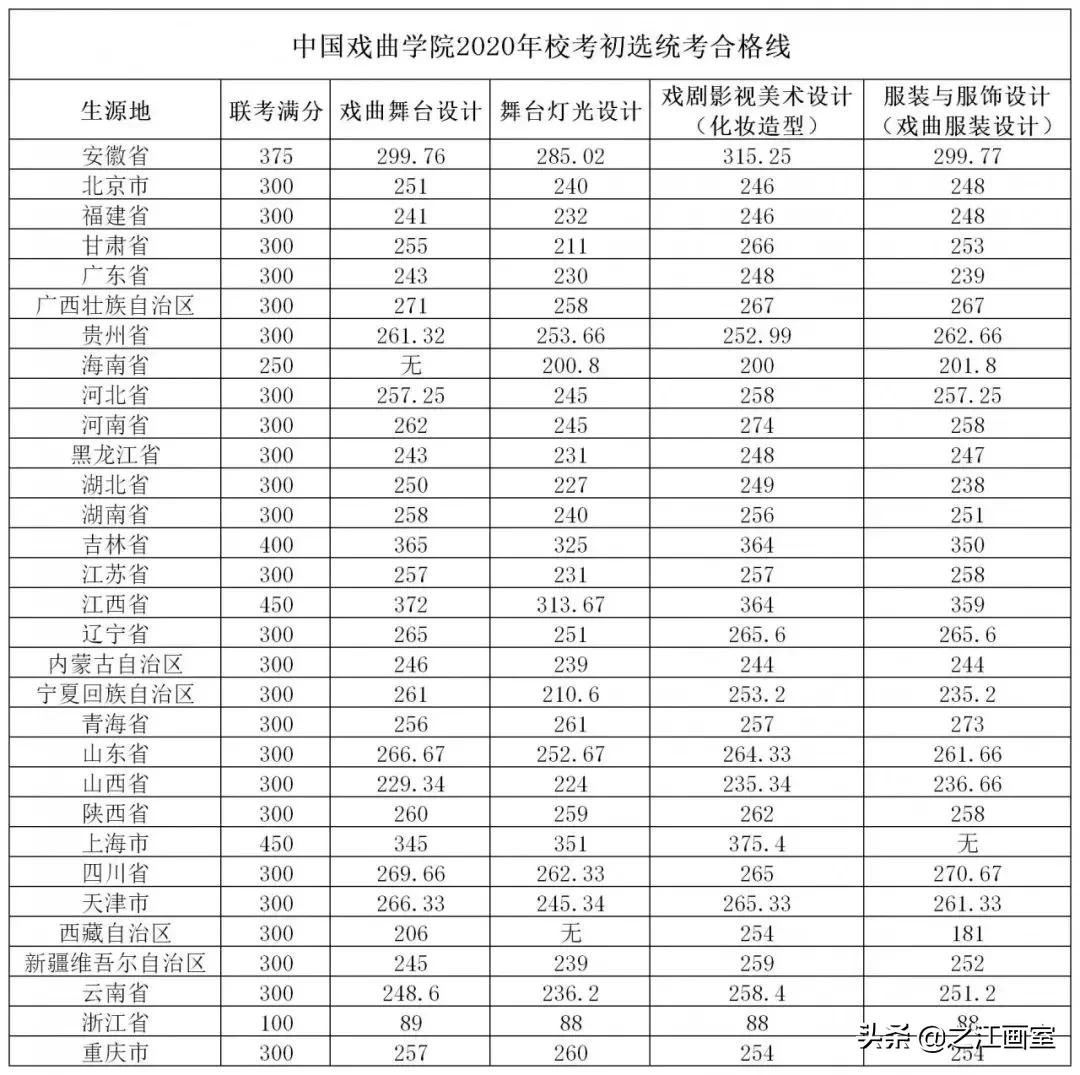 权威发布！这些院校采用(yòng)统考成绩划分(fēn)初选線(xiàn)，没达标禁止报考