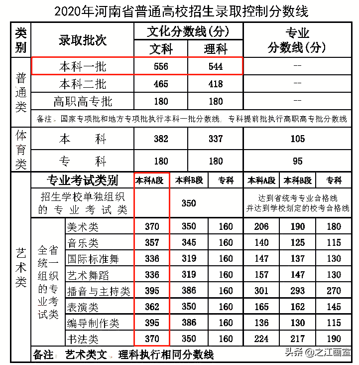 同样是上本科(kē)，艺术生文(wén)化線(xiàn)最低达到60%，學(xué)美术轻松上本科(kē)