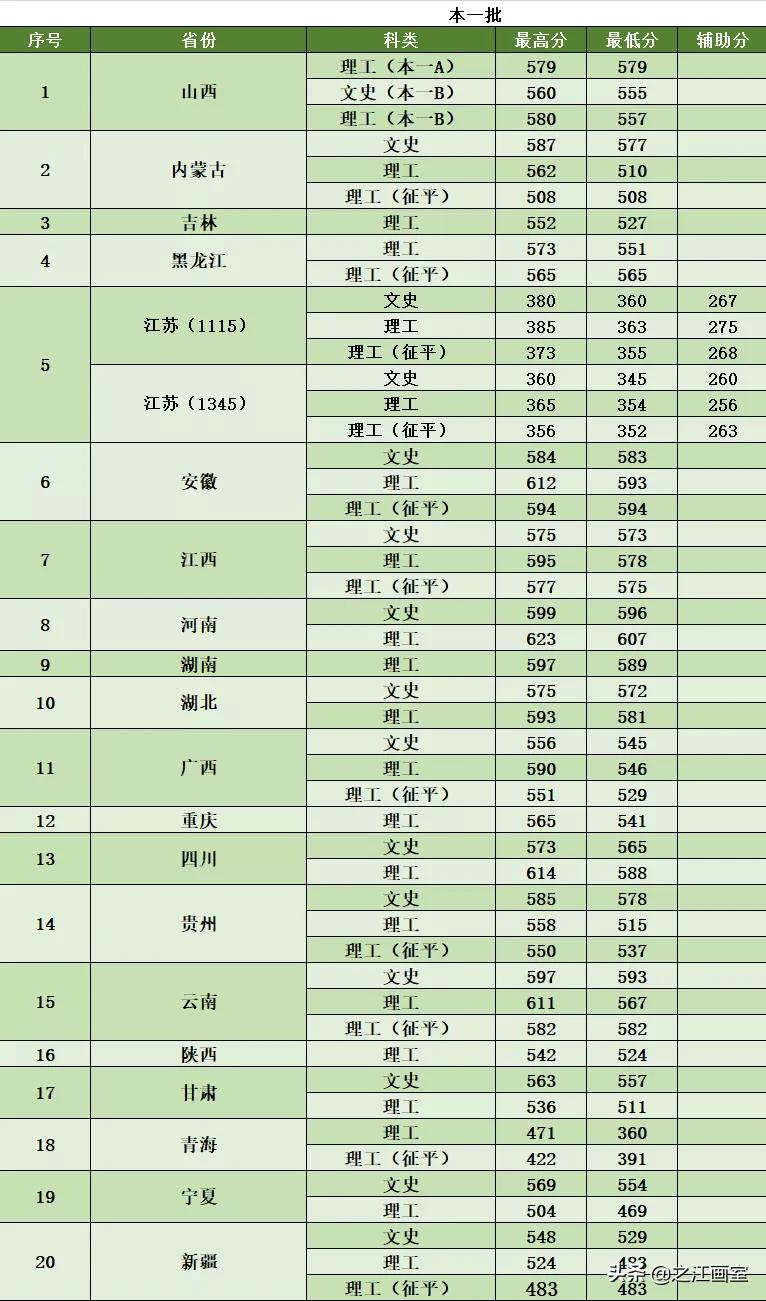 院校安利！这21所211院校热门专业实力遠(yuǎn)超985院校