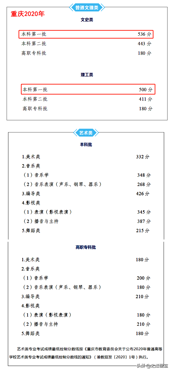 同样是上本科(kē)，艺术生文(wén)化線(xiàn)最低达到60%，學(xué)美术轻松上本科(kē)