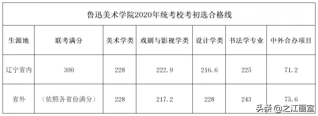 权威发布！这些院校采用(yòng)统考成绩划分(fēn)初选線(xiàn)，没达标禁止报考