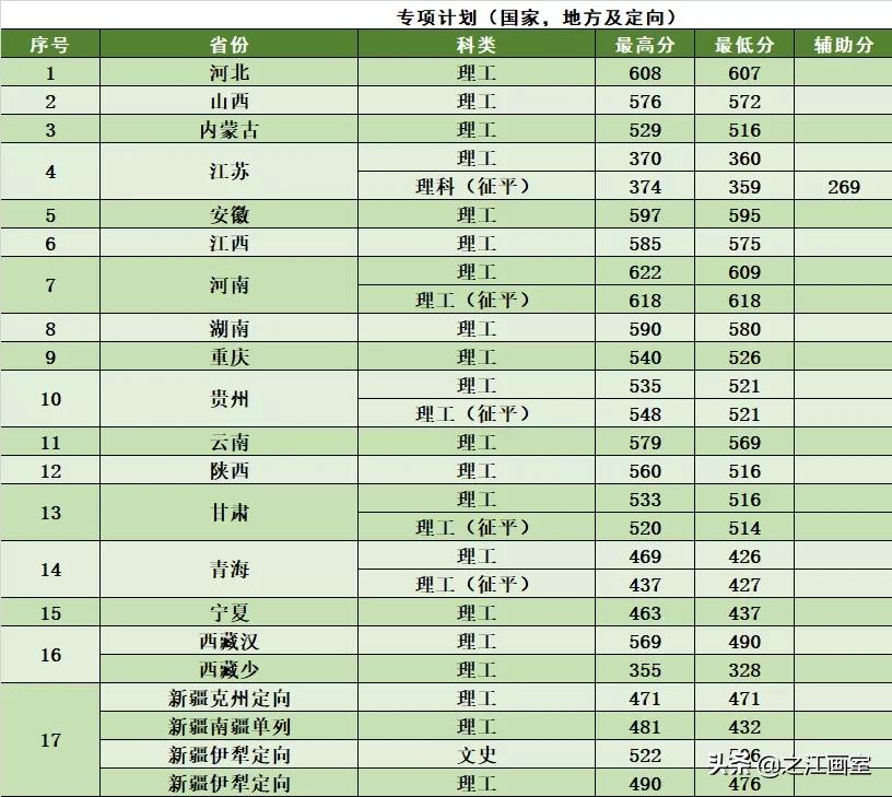 院校安利！这21所211院校热门专业实力遠(yuǎn)超985院校