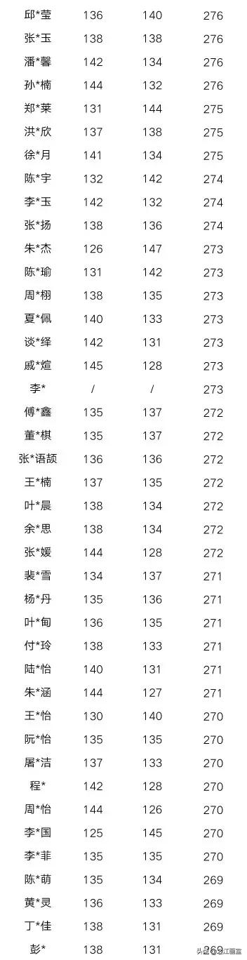 「历史突破」之江高职280以上20人，270以上68人