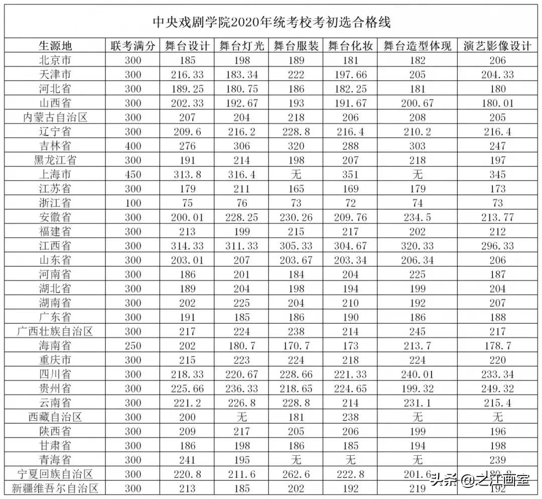 权威发布！这些院校采用(yòng)统考成绩划分(fēn)初选線(xiàn)，没达标禁止报考