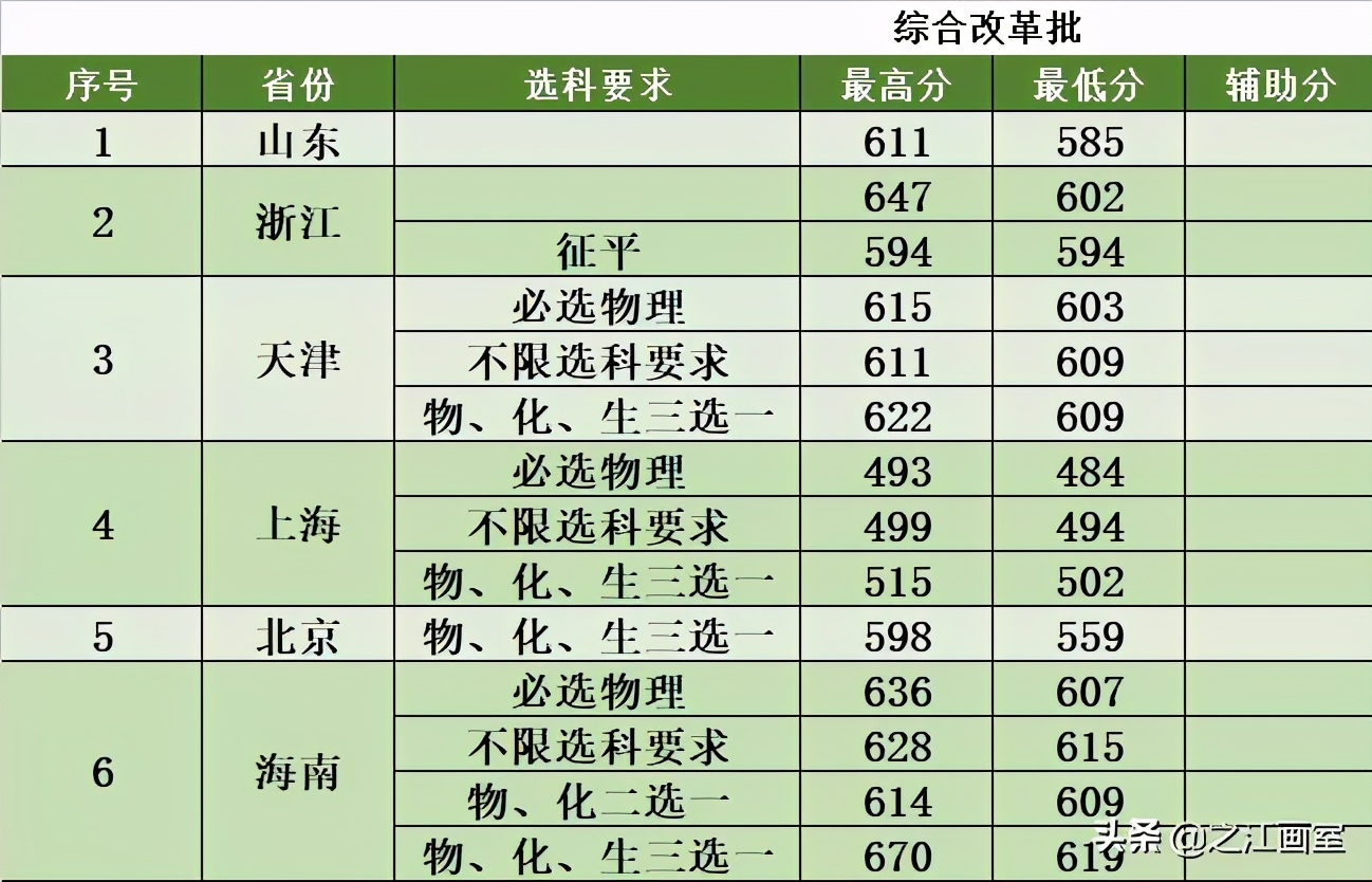 院校安利！这21所211院校热门专业实力遠(yuǎn)超985院校