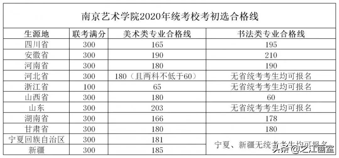 权威发布！这些院校采用(yòng)统考成绩划分(fēn)初选線(xiàn)，没达标禁止报考