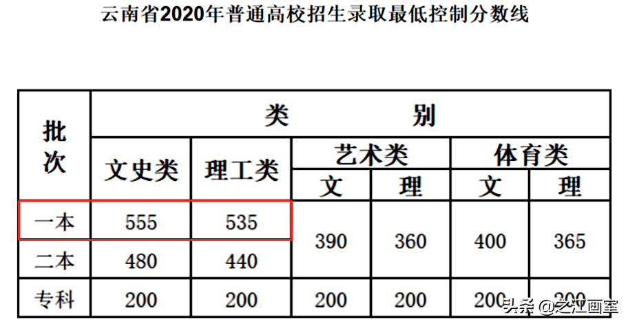 同样是上本科(kē)，艺术生文(wén)化線(xiàn)最低达到60%，學(xué)美术轻松上本科(kē)