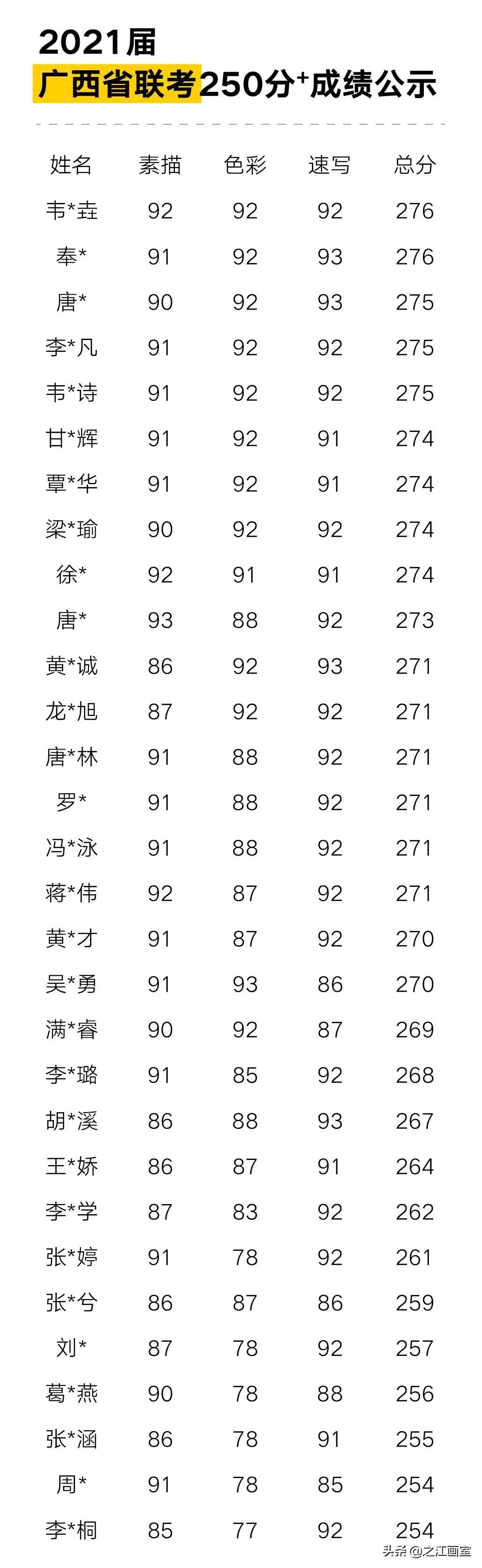 「最强广西联考」近半學(xué)员取得270分(fēn)以上绝对高分(fēn)