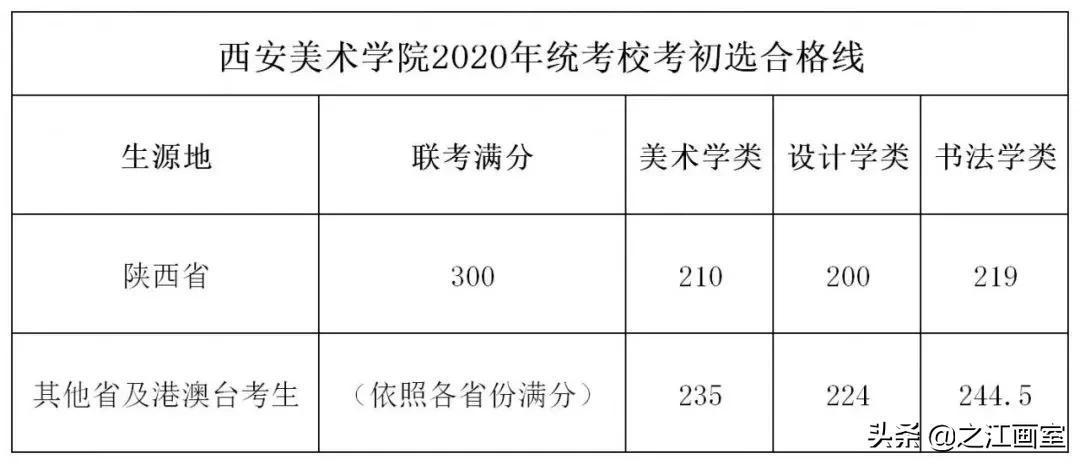 权威发布！这些院校采用(yòng)统考成绩划分(fēn)初选線(xiàn)，没达标禁止报考