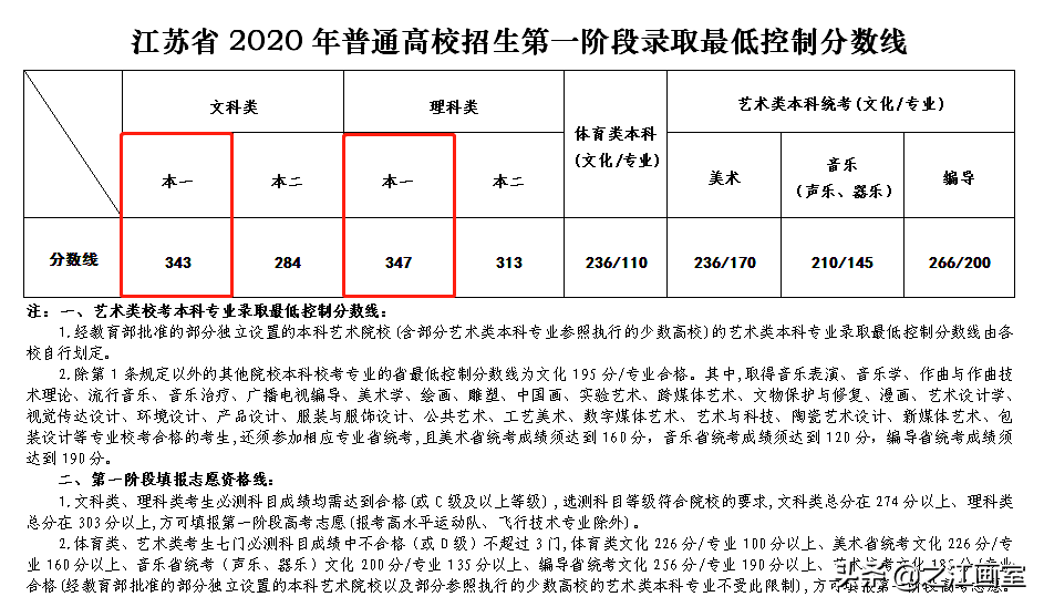 同样是上本科(kē)，艺术生文(wén)化線(xiàn)最低达到60%，學(xué)美术轻松上本科(kē)