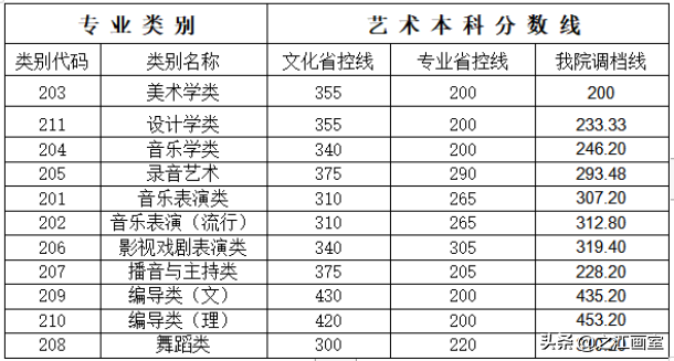 谁说民(mín)办院校不如公办？这5所民(mín)办艺术院校，最受艺考生青睐