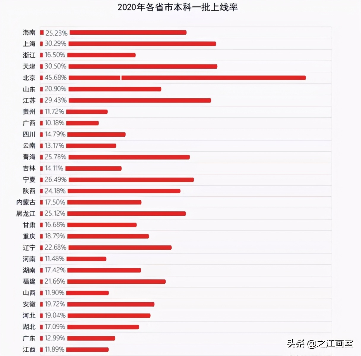 同样是上本科(kē)，艺术生文(wén)化線(xiàn)最低达到60%，學(xué)美术轻松上本科(kē)