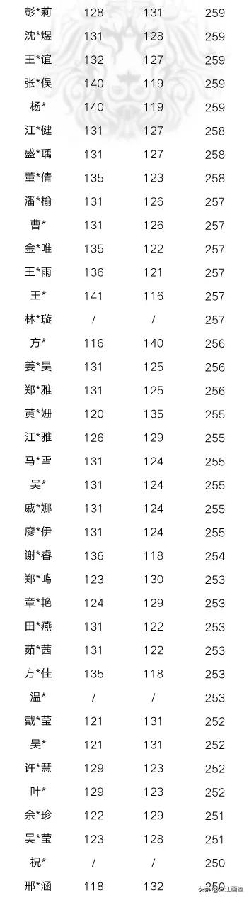 「历史突破」之江高职280以上20人，270以上68人