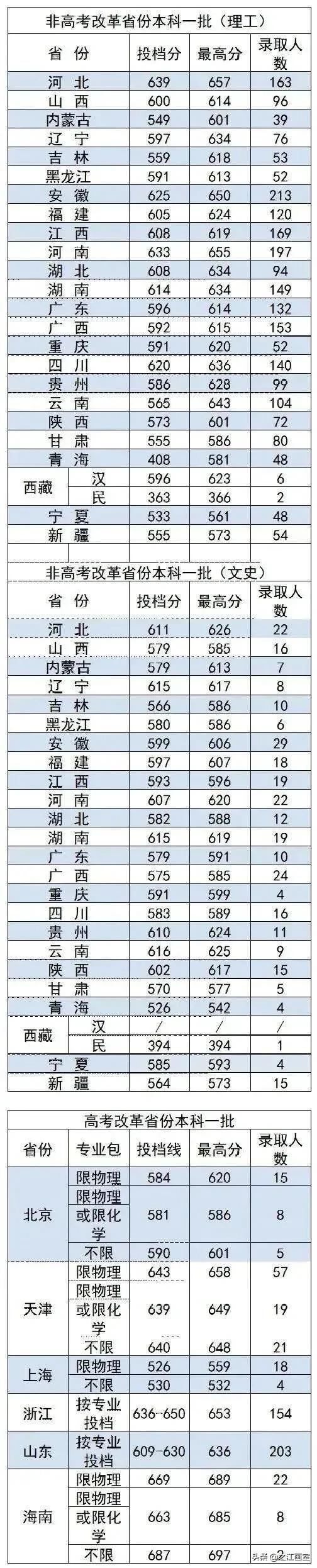 院校安利！这21所211院校热门专业实力遠(yuǎn)超985院校