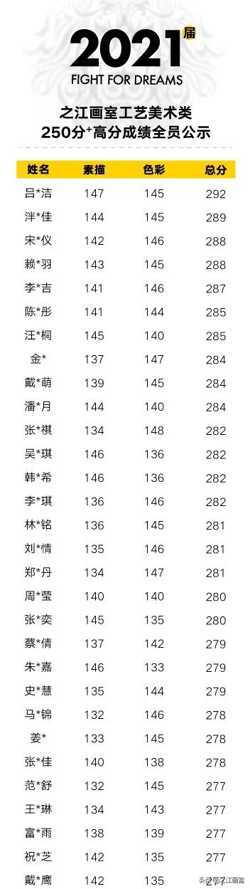 「历史突破」之江高职280以上20人，270以上68人