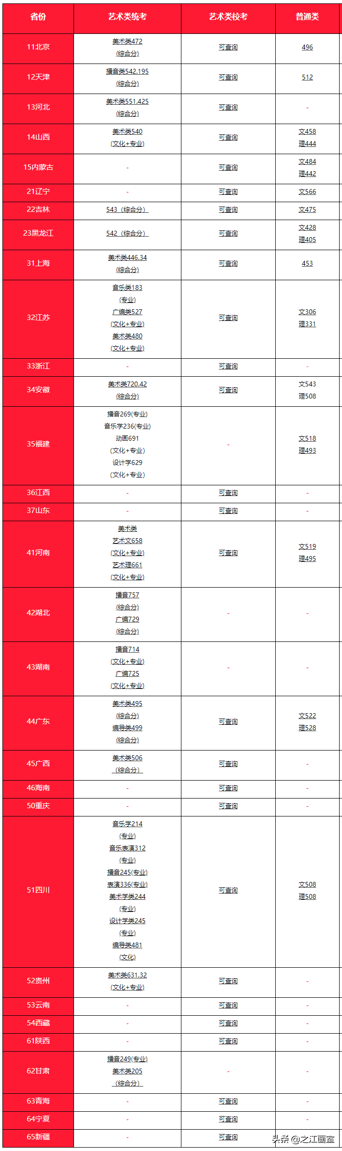 谁说民(mín)办院校不如公办？这5所民(mín)办艺术院校，最受艺考生青睐