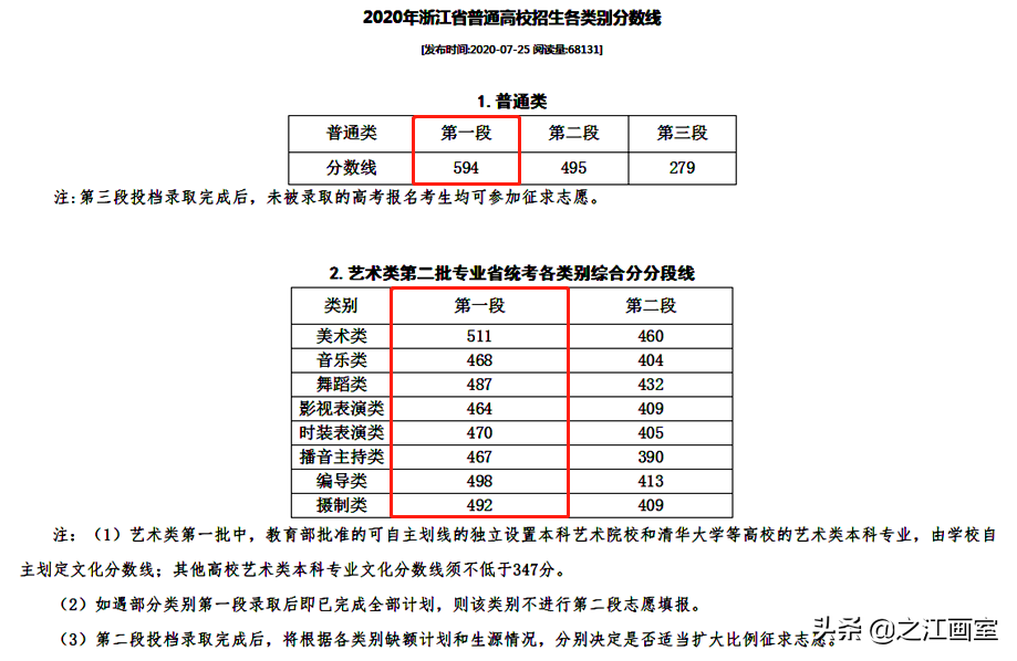 同样是上本科(kē)，艺术生文(wén)化線(xiàn)最低达到60%，學(xué)美术轻松上本科(kē)