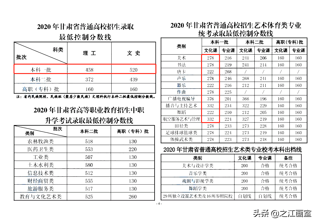 同样是上本科(kē)，艺术生文(wén)化線(xiàn)最低达到60%，學(xué)美术轻松上本科(kē)