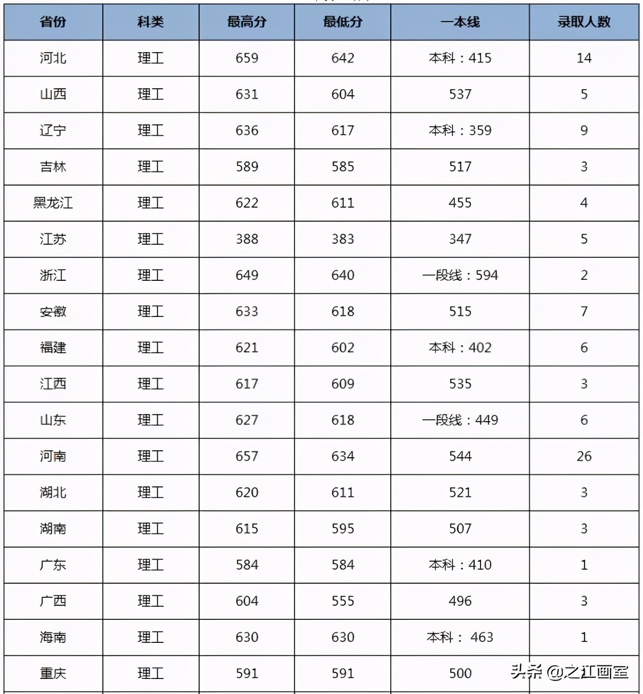 院校安利！这21所211院校热门专业实力遠(yuǎn)超985院校